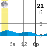 Niyrakpak Lagoon entrance tide chart for Friday, June 21, 2024