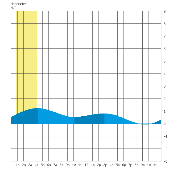 Niyrakpak Lagoon entrance tide chart for Saturday, June 22, 2024