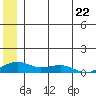 Niyrakpak Lagoon entrance tide chart for Saturday, June 22, 2024