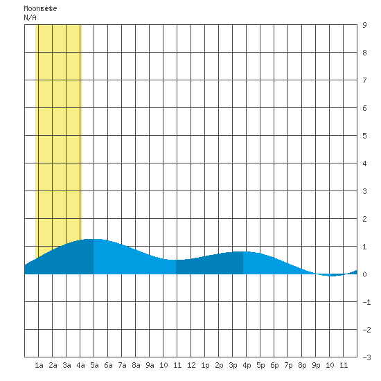 Niyrakpak Lagoon entrance tide chart for Sunday, June 23, 2024