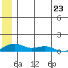 Niyrakpak Lagoon entrance tide chart for Sunday, June 23, 2024