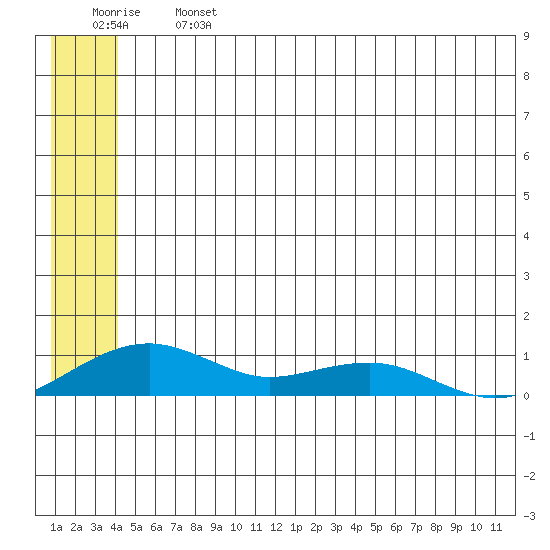 Niyrakpak Lagoon entrance tide chart for Monday, June 24, 2024