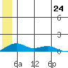 Niyrakpak Lagoon entrance tide chart for Monday, June 24, 2024