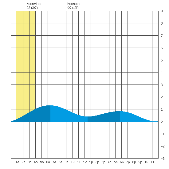 Niyrakpak Lagoon entrance tide chart for Tuesday, June 25, 2024