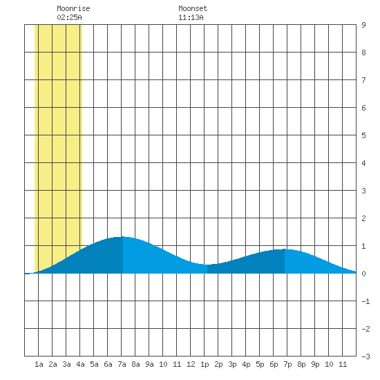 Niyrakpak Lagoon entrance tide chart for Wednesday, June 26, 2024