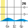 Niyrakpak Lagoon entrance tide chart for Wednesday, June 26, 2024