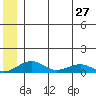 Niyrakpak Lagoon entrance tide chart for Thursday, June 27, 2024