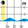 Niyrakpak Lagoon entrance tide chart for Friday, June 28, 2024