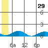 Niyrakpak Lagoon entrance tide chart for Saturday, June 29, 2024