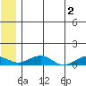Niyrakpak Lagoon entrance tide chart for Sunday, June 2, 2024