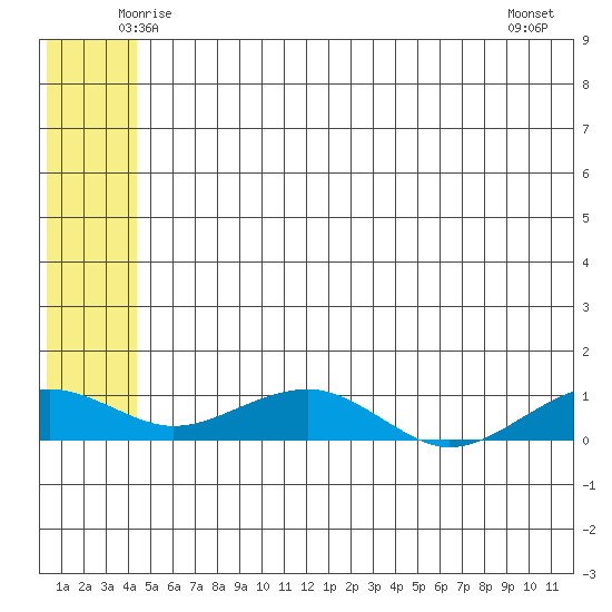 Niyrakpak Lagoon entrance tide chart for Monday, June 3, 2024