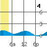 Niyrakpak Lagoon entrance tide chart for Tuesday, June 4, 2024