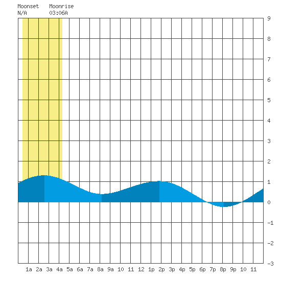 Niyrakpak Lagoon entrance tide chart for Wednesday, June 5, 2024