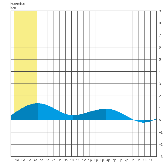 Niyrakpak Lagoon entrance tide chart for Friday, June 7, 2024
