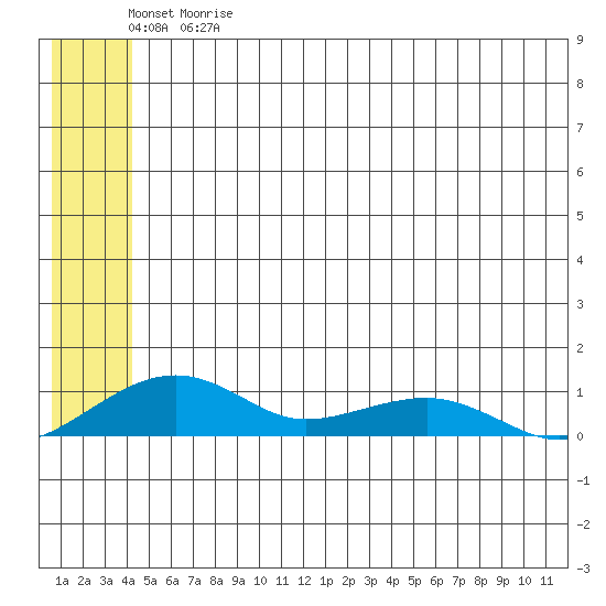 Niyrakpak Lagoon entrance tide chart for Sunday, June 9, 2024