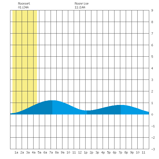 Niyrakpak Lagoon entrance tide chart for Wednesday, July 10, 2024