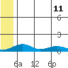 Niyrakpak Lagoon entrance tide chart for Thursday, July 11, 2024