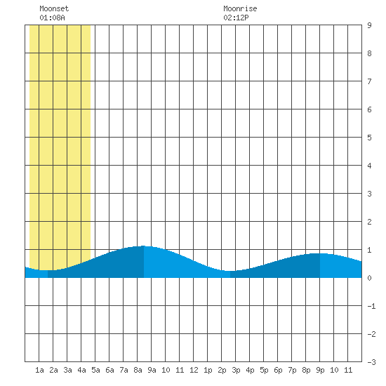 Niyrakpak Lagoon entrance tide chart for Friday, July 12, 2024