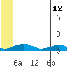 Niyrakpak Lagoon entrance tide chart for Friday, July 12, 2024