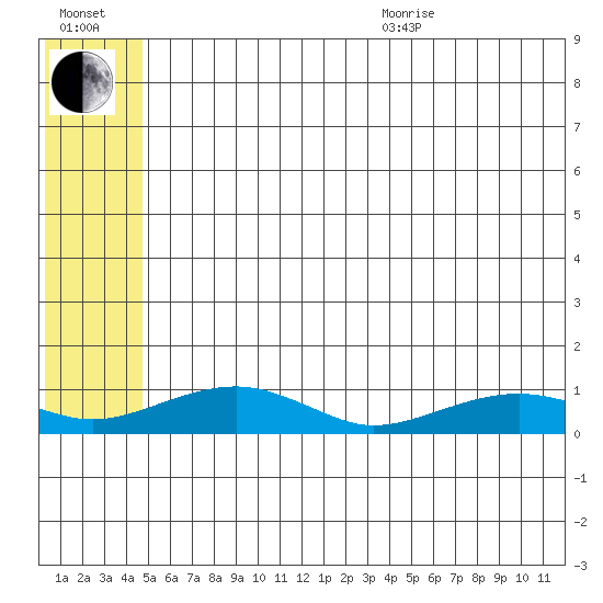 Niyrakpak Lagoon entrance tide chart for Saturday, July 13, 2024