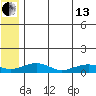 Niyrakpak Lagoon entrance tide chart for Saturday, July 13, 2024