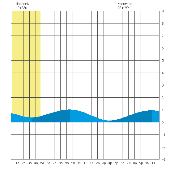 Niyrakpak Lagoon entrance tide chart for Sunday, July 14, 2024