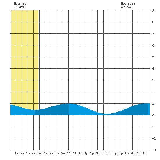 Niyrakpak Lagoon entrance tide chart for Monday, July 15, 2024