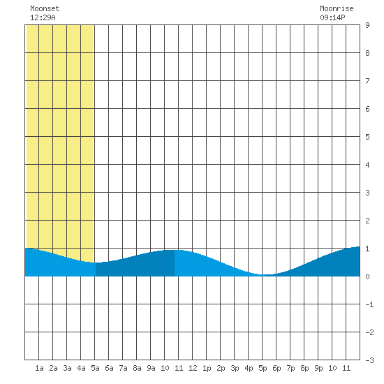 Niyrakpak Lagoon entrance tide chart for Tuesday, July 16, 2024