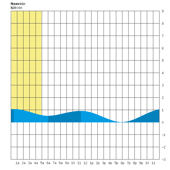 Niyrakpak Lagoon entrance tide chart for Wednesday, July 17, 2024