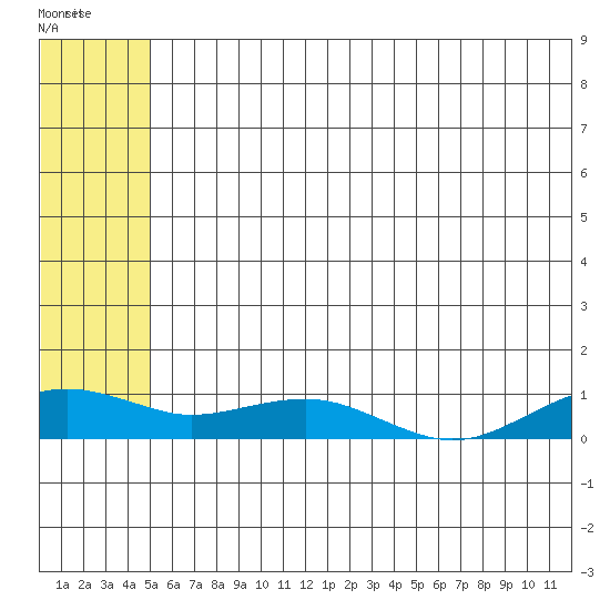 Niyrakpak Lagoon entrance tide chart for Thursday, July 18, 2024