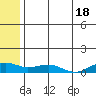Niyrakpak Lagoon entrance tide chart for Thursday, July 18, 2024