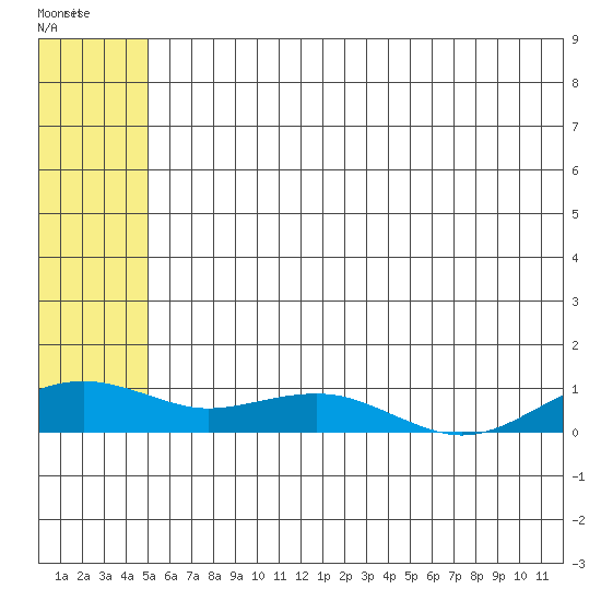 Niyrakpak Lagoon entrance tide chart for Friday, July 19, 2024