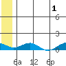 Niyrakpak Lagoon entrance tide chart for Monday, July 1, 2024