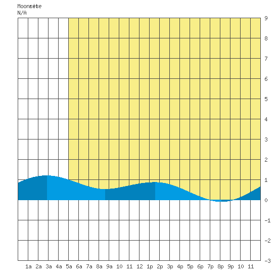 Niyrakpak Lagoon entrance tide chart for Saturday, July 20, 2024