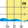 Niyrakpak Lagoon entrance tide chart for Saturday, July 20, 2024