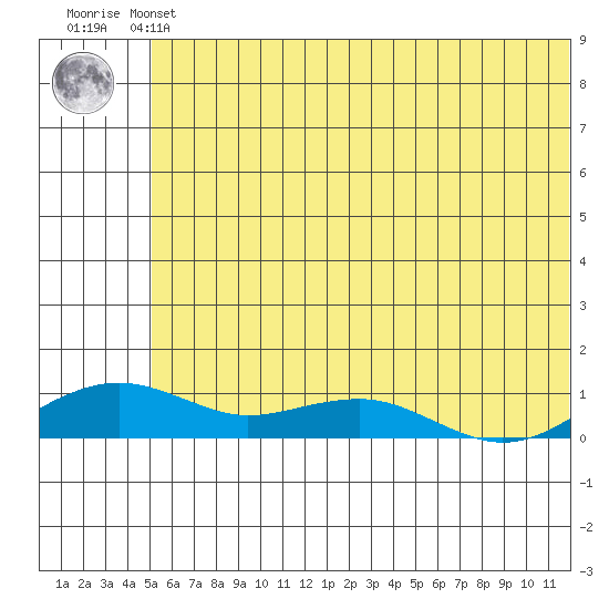 Niyrakpak Lagoon entrance tide chart for Sunday, July 21, 2024