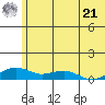 Niyrakpak Lagoon entrance tide chart for Sunday, July 21, 2024