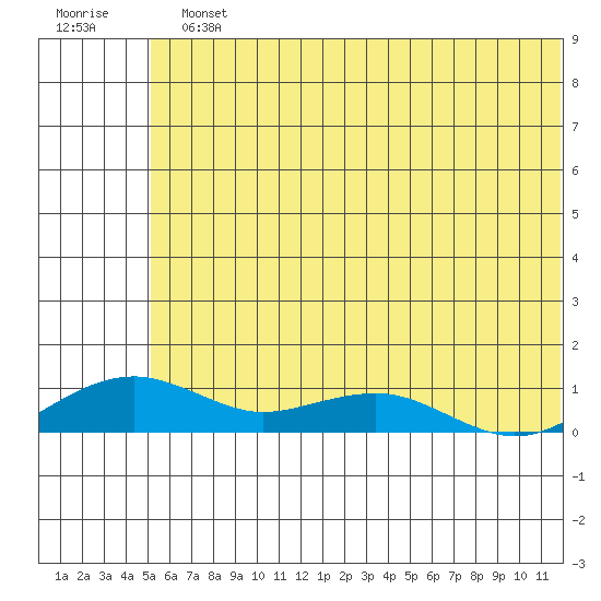 Niyrakpak Lagoon entrance tide chart for Monday, July 22, 2024