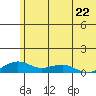 Niyrakpak Lagoon entrance tide chart for Monday, July 22, 2024