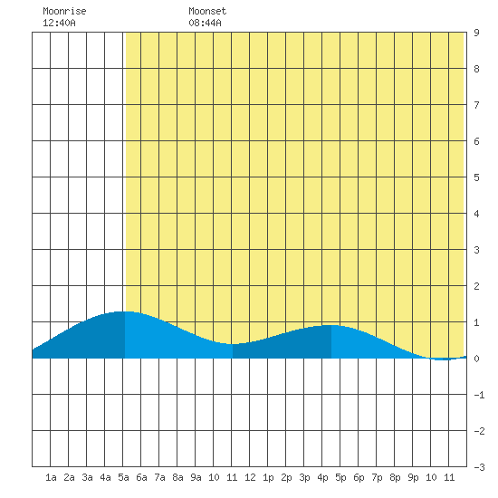 Niyrakpak Lagoon entrance tide chart for Tuesday, July 23, 2024