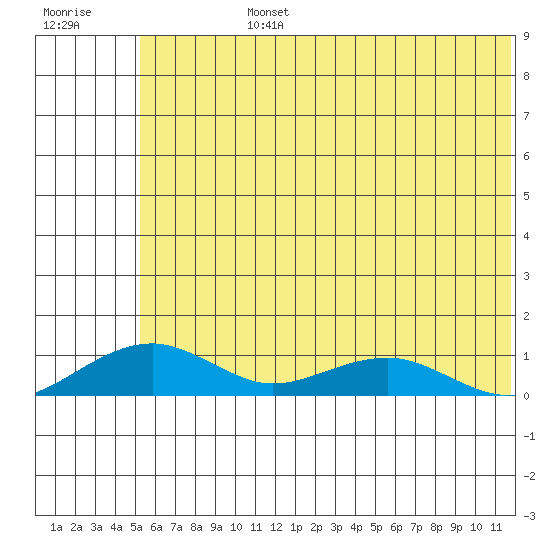 Niyrakpak Lagoon entrance tide chart for Wednesday, July 24, 2024