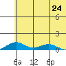 Niyrakpak Lagoon entrance tide chart for Wednesday, July 24, 2024