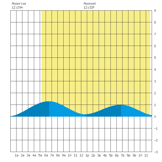 Niyrakpak Lagoon entrance tide chart for Thursday, July 25, 2024