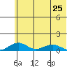 Niyrakpak Lagoon entrance tide chart for Thursday, July 25, 2024