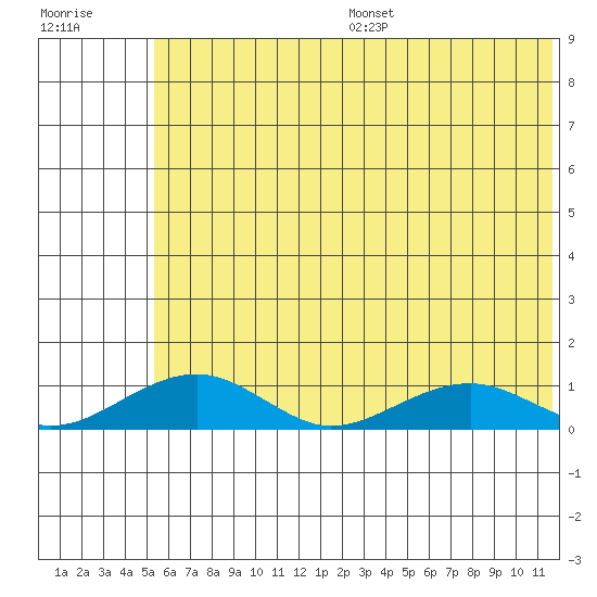 Niyrakpak Lagoon entrance tide chart for Friday, July 26, 2024