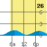 Niyrakpak Lagoon entrance tide chart for Friday, July 26, 2024