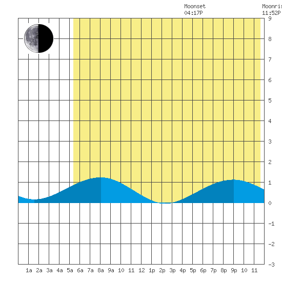Niyrakpak Lagoon entrance tide chart for Saturday, July 27, 2024