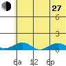 Niyrakpak Lagoon entrance tide chart for Saturday, July 27, 2024