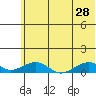 Niyrakpak Lagoon entrance tide chart for Sunday, July 28, 2024