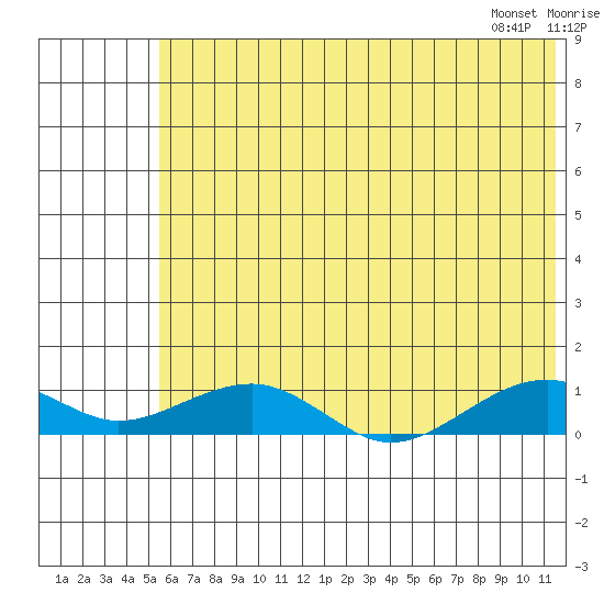 Niyrakpak Lagoon entrance tide chart for Monday, July 29, 2024